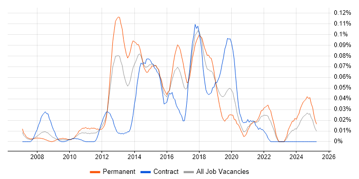 Job vacancy trend for Senior Ruby Developer in Central London Job vacancy trend for Senior Ruby Developer in Central London
