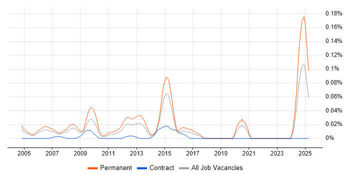 Job vacancy trend for Senior Sales Manager in Central London Job vacancy trend for Senior Sales Manager in Central London