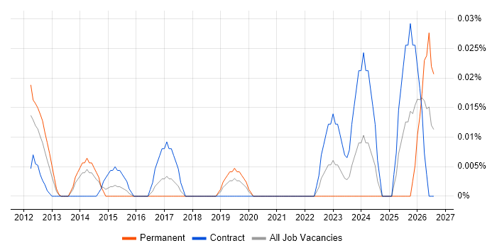Senior Salesforce Architect job vacancy trend in Central London