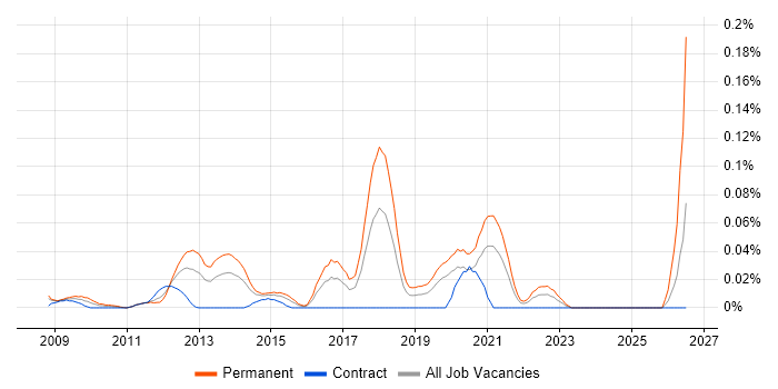 Senior Salesforce Consultant job vacancy trend in Central London