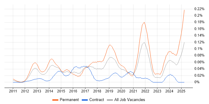 Job vacancy trend for Senior Salesforce Developer in Central London Job vacancy trend for Senior Salesforce Developer in Central London