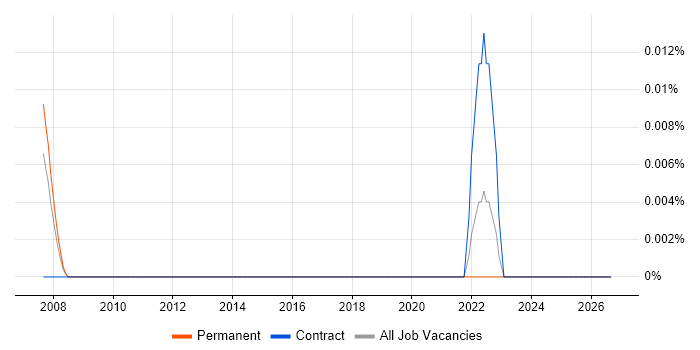 Senior SAP Logistics Consultant job vacancy trend in Central London