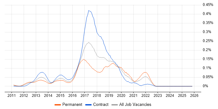 Senior Scala Developer job vacancy trend in Central London