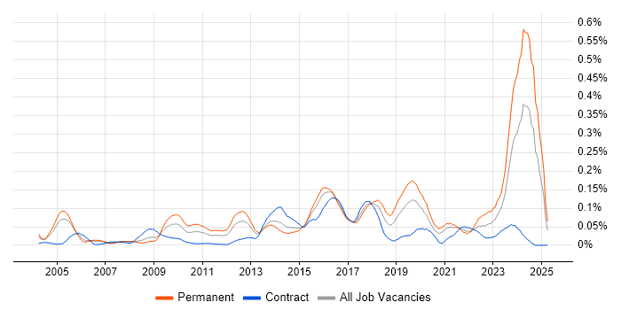 Job vacancy trend for Senior Security Analyst in Central London Job vacancy trend for Senior Security Analyst in Central London