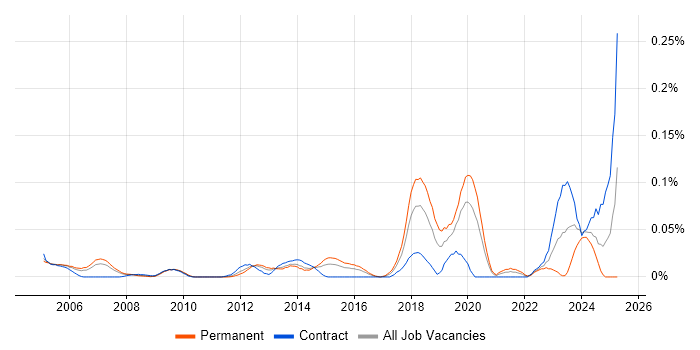 Job vacancy trend for Senior Security Architect in Central London