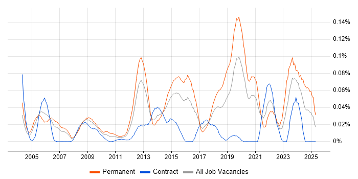 Job vacancy trend for Senior Security Consultant in Central London Job vacancy trend for Senior Security Consultant in Central London