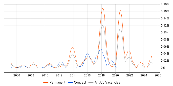 Job vacancy trend for Senior Security Specialist in Central London Job vacancy trend for Senior Security Specialist in Central London