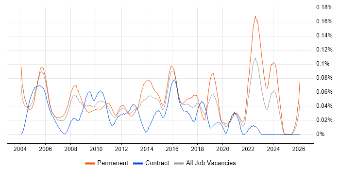Senior Server Engineer job vacancy trend in Central London