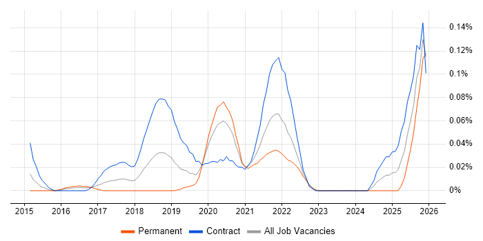 Senior Service Designer job vacancy trend in Central London