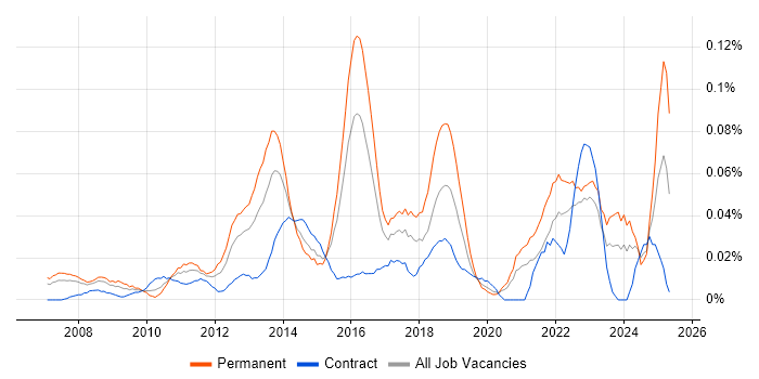 Job vacancy trend for Senior Service Desk Analyst in Central London Job vacancy trend for Senior Service Desk Analyst in Central London