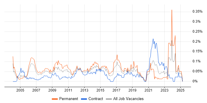 Job vacancy trend for Senior Service Manager in Central London