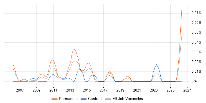 Senior SharePoint Consultant job vacancy trend in Central London