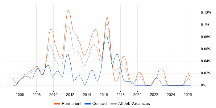 Senior SharePoint Developer job vacancy trend in Central London