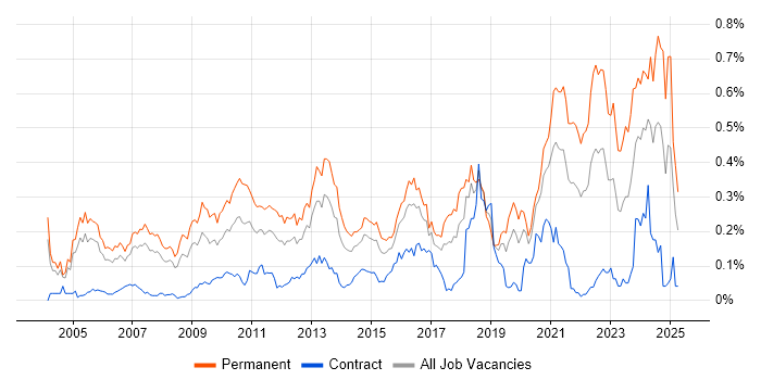 Job vacancy trend for Senior Software Developer in Central London Job vacancy trend for Senior Software Developer in Central London