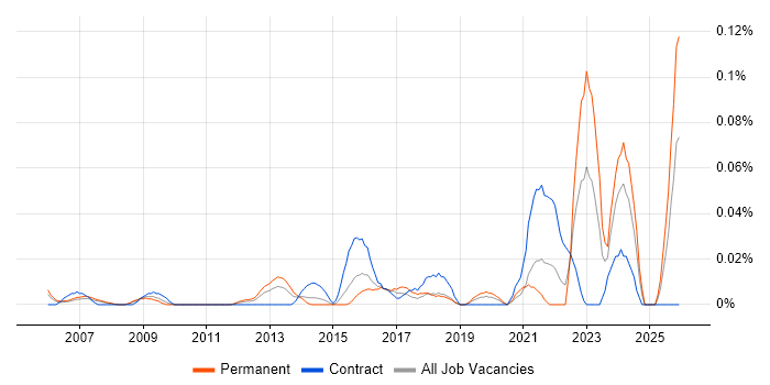 Senior Software Development Engineer job vacancy trend in Central London
