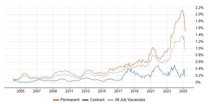 Job vacancy trend for Senior Software Engineer in Central London