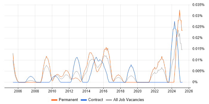 Job vacancy trend for Senior Solutions Analyst in Central London Job vacancy trend for Senior Solutions Analyst in Central London