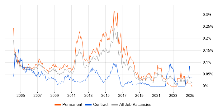 Job vacancy trend for Senior SQL DBA in Central London Job vacancy trend for Senior SQL DBA in Central London