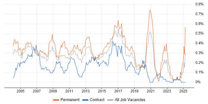 Job vacancy trend for Senior SQL Developer in Central London