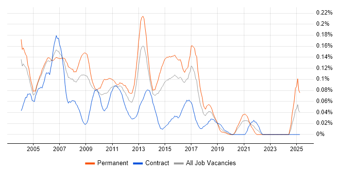 Job vacancy trend for Senior SQL Server Developer in Central London Job vacancy trend for Senior SQL Server Developer in Central London