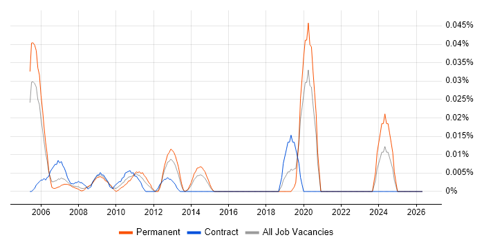 Senior Storage Consultant job vacancy trend in Central London