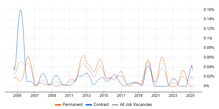 Job vacancy trend for Senior Storage Engineer in Central London Job vacancy trend for Senior Storage Engineer in Central London