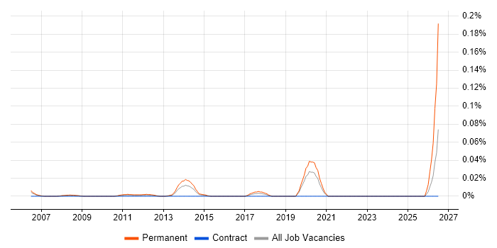 Senior Supply Chain Manager job vacancy trend in Central London