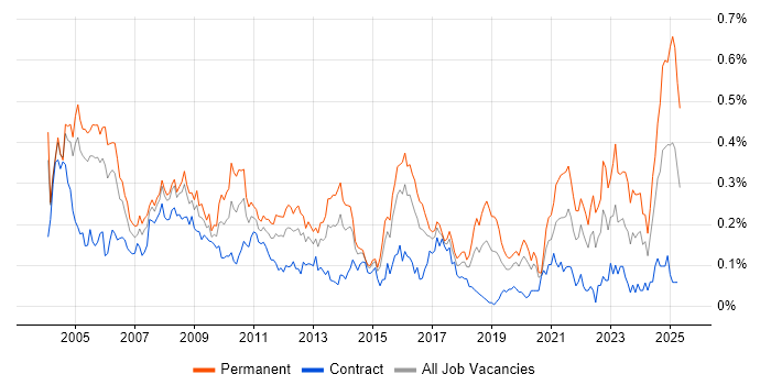Job vacancy trend for Senior Support Analyst in Central London Job vacancy trend for Senior Support Analyst in Central London