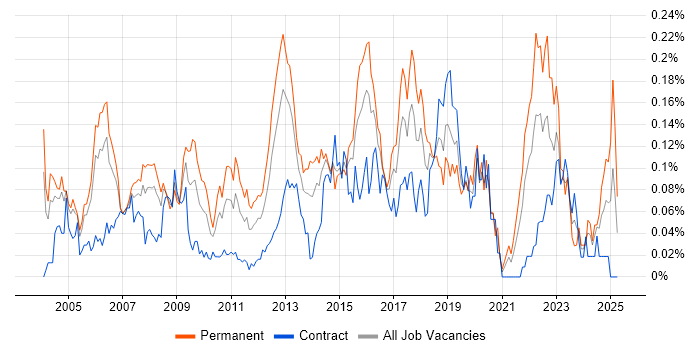 Job vacancy trend for Senior Systems Engineer in Central London Job vacancy trend for Senior Systems Engineer in Central London