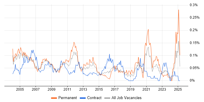 Job vacancy trend for Senior Technical Analyst in Central London Job vacancy trend for Senior Technical Analyst in Central London