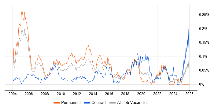 Senior Technical Architect job vacancy trend in Central London