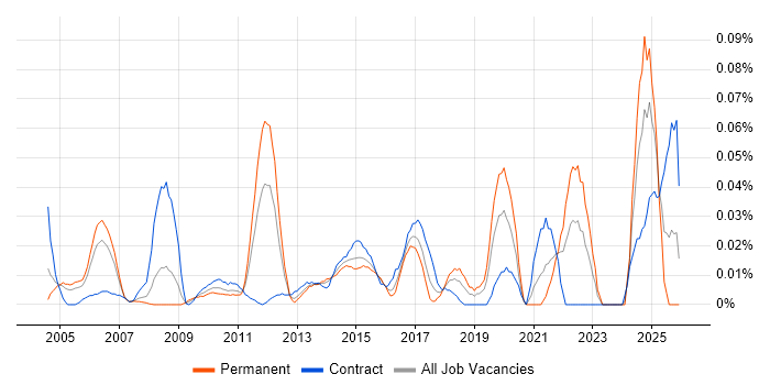 Senior Technical Business Analyst job vacancy trend in Central London