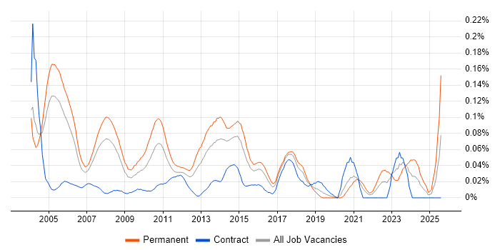 Job vacancy trend for Senior Technical Consultant in Central London Job vacancy trend for Senior Technical Consultant in Central London
