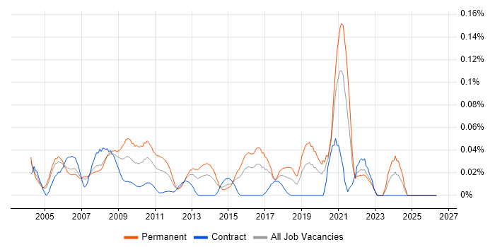 Senior Technical Engineer job vacancy trend in Central London
