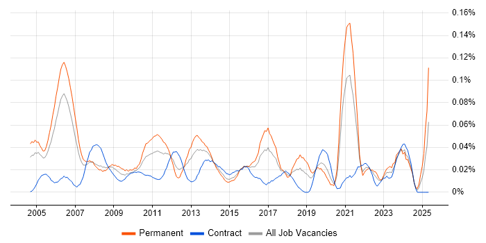 Job vacancy trend for Senior Technical Manager in Central London Job vacancy trend for Senior Technical Manager in Central London