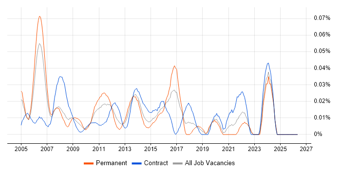 Senior Technical Project Manager job vacancy trend in Central London