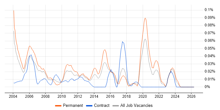 Senior Technical Specialist job vacancy trend in Central London