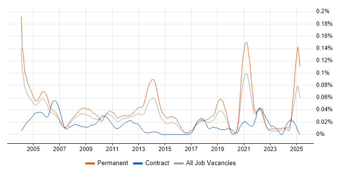 Job vacancy trend for Senior Technical Support in Central London
