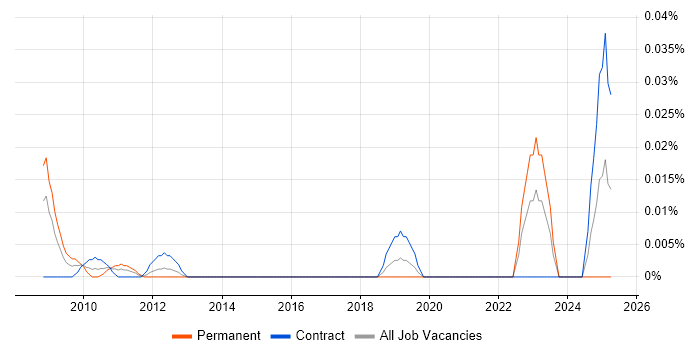 Job vacancy trend for Senior Technical Writer in Central London Job vacancy trend for Senior Technical Writer in Central London