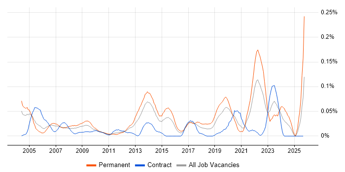 Senior Technician job vacancy trend in Central London Senior Technician job vacancy trend in Central London