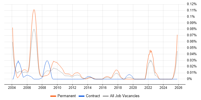 Senior Technologist job vacancy trend in Central London