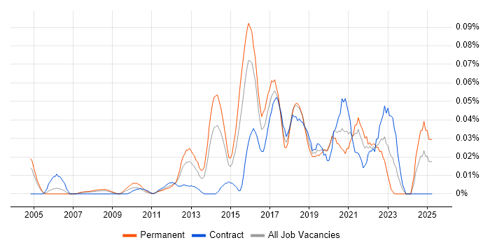 Job vacancy trend for Senior Test Automation Engineer in Central London