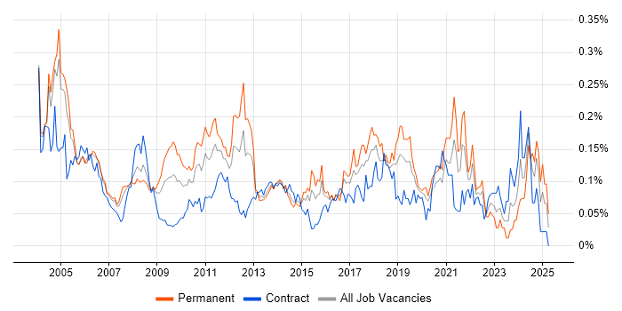 Job vacancy trend for Senior Tester in Central London Job vacancy trend for Senior Tester in Central London