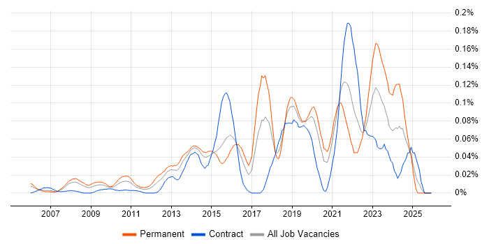 Senior UI Designer job vacancy trend in Central London