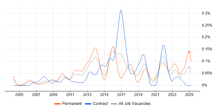Job vacancy trend for Senior UI Developer in Central London