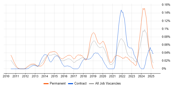 Job vacancy trend for Senior UI/UX Designer in Central London Job vacancy trend for Senior UI/UX Designer in Central London