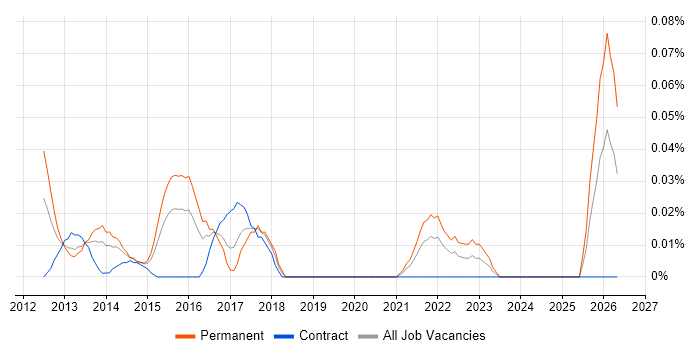 Senior UI/UX Developer job vacancy trend in Central London
