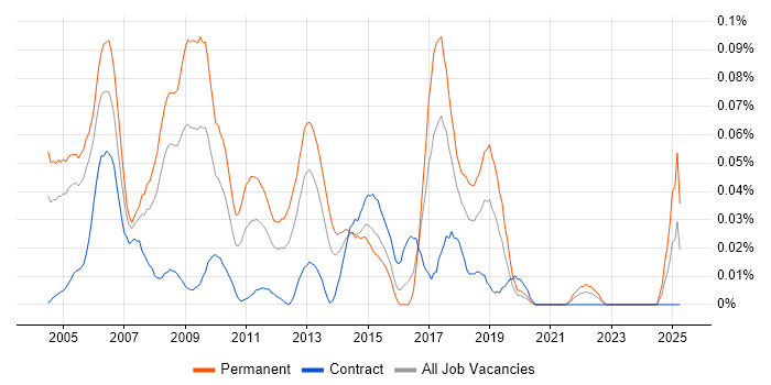Job vacancy trend for Senior Unix Engineer in Central London Job vacancy trend for Senior Unix Engineer in Central London
