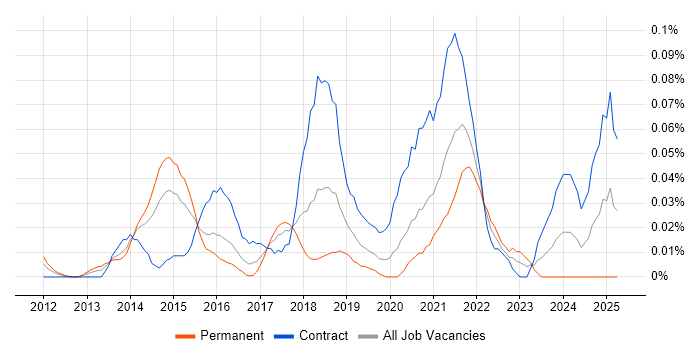 Job vacancy trend for Senior User Experience Researcher in Central London Job vacancy trend for Senior User Experience Researcher in Central London