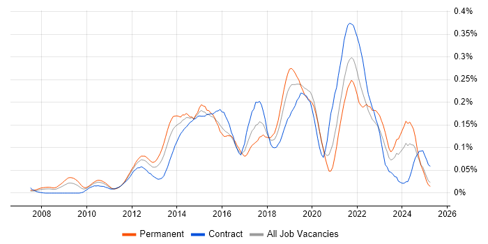 Job vacancy trend for Senior UX Designer in Central London